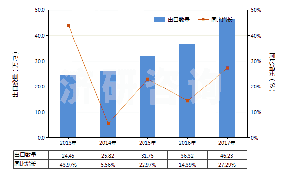 2013-2017年中國其他初級形狀的丙烯酸聚合物(HS39069090)出口量及增速統(tǒng)計
